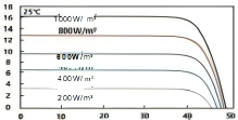 Bifacial N Type Mono Crystalline